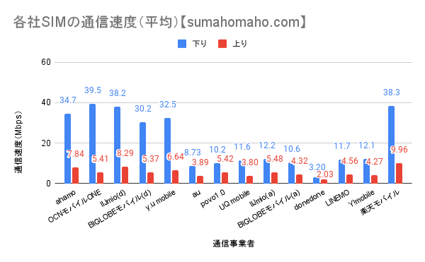 2021年10月 格安SIMの通信速度（平均）【sumahomaho.com】